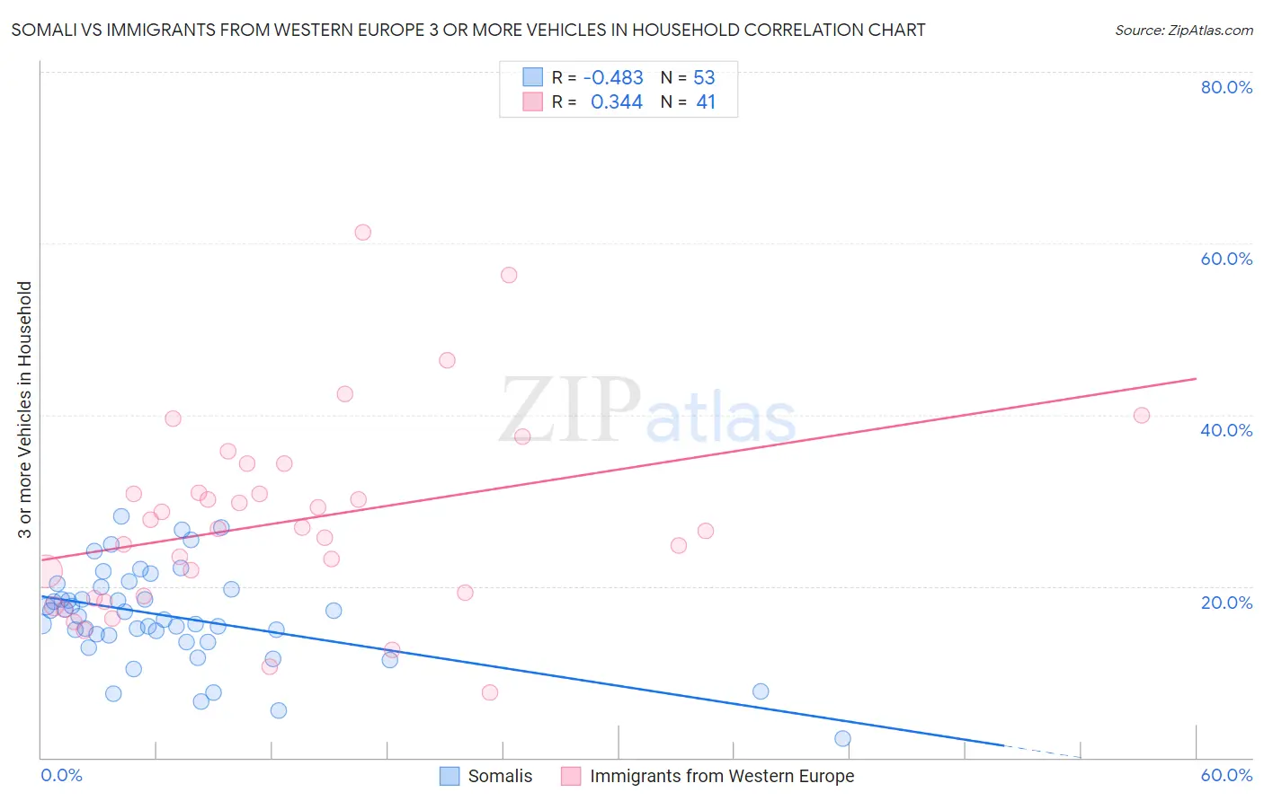 Somali vs Immigrants from Western Europe 3 or more Vehicles in Household