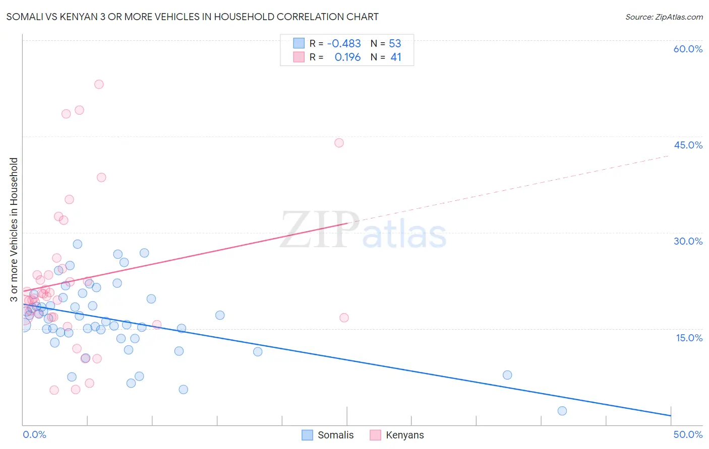 Somali vs Kenyan 3 or more Vehicles in Household