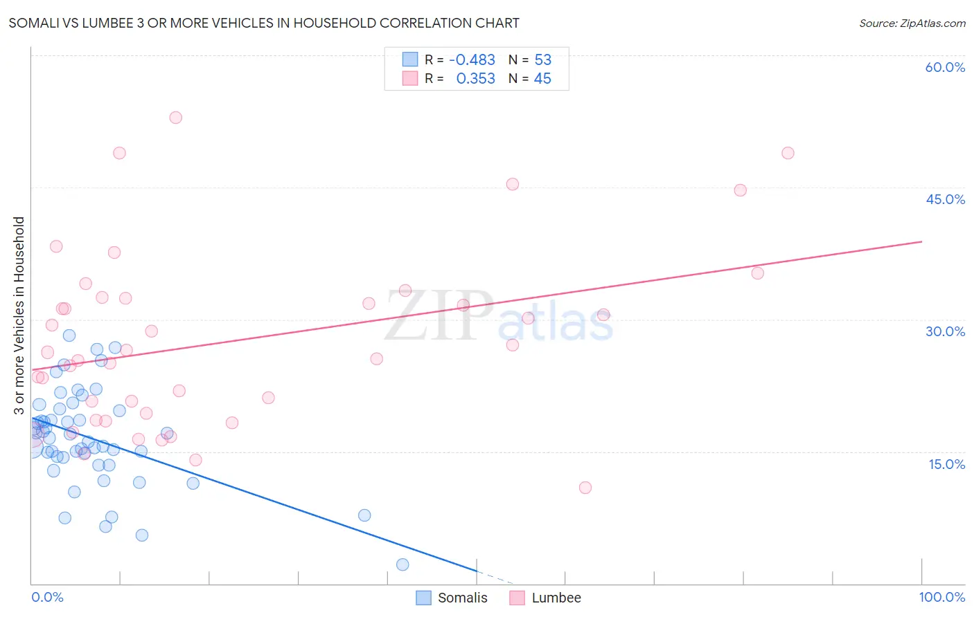 Somali vs Lumbee 3 or more Vehicles in Household