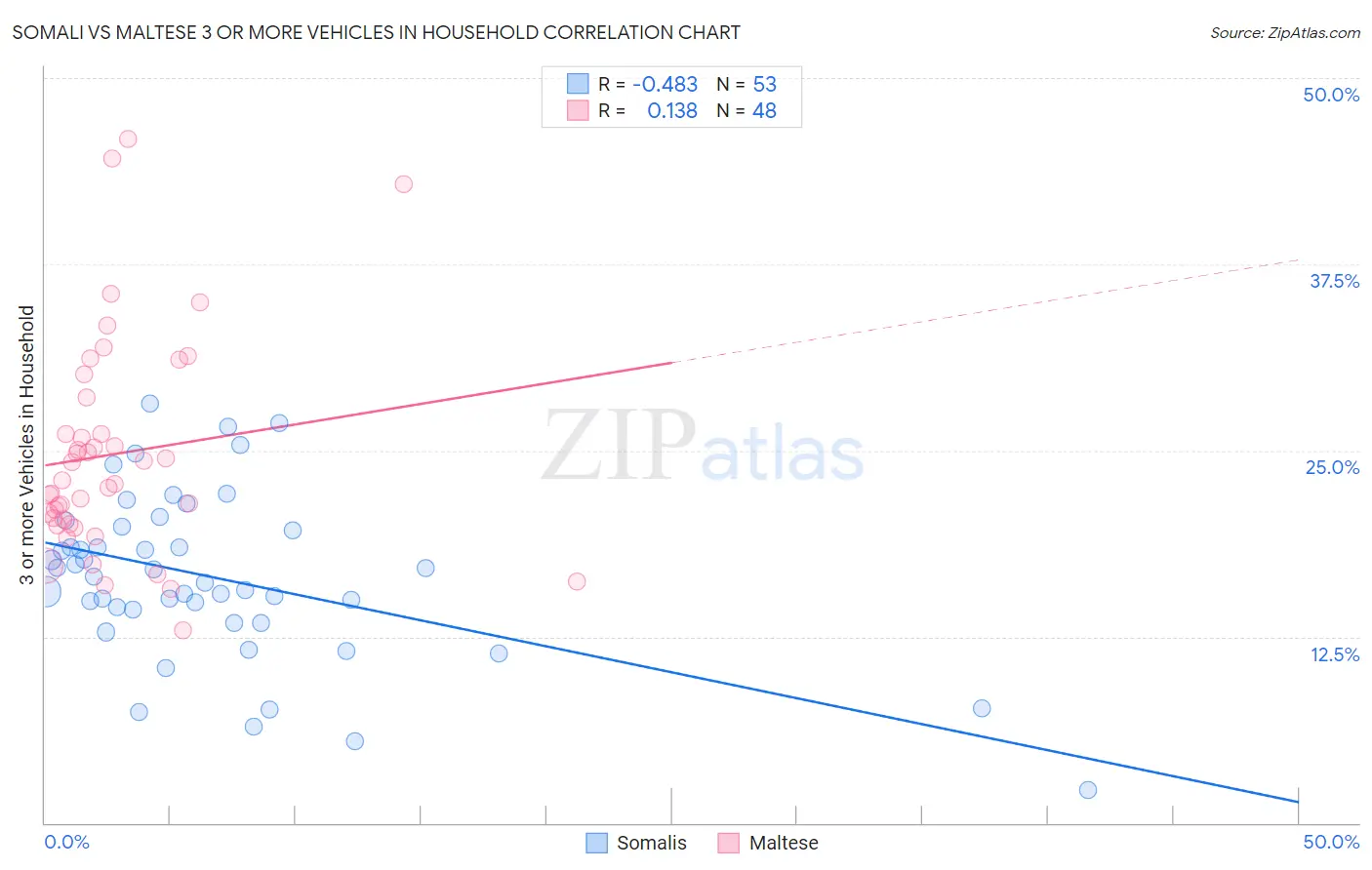 Somali vs Maltese 3 or more Vehicles in Household