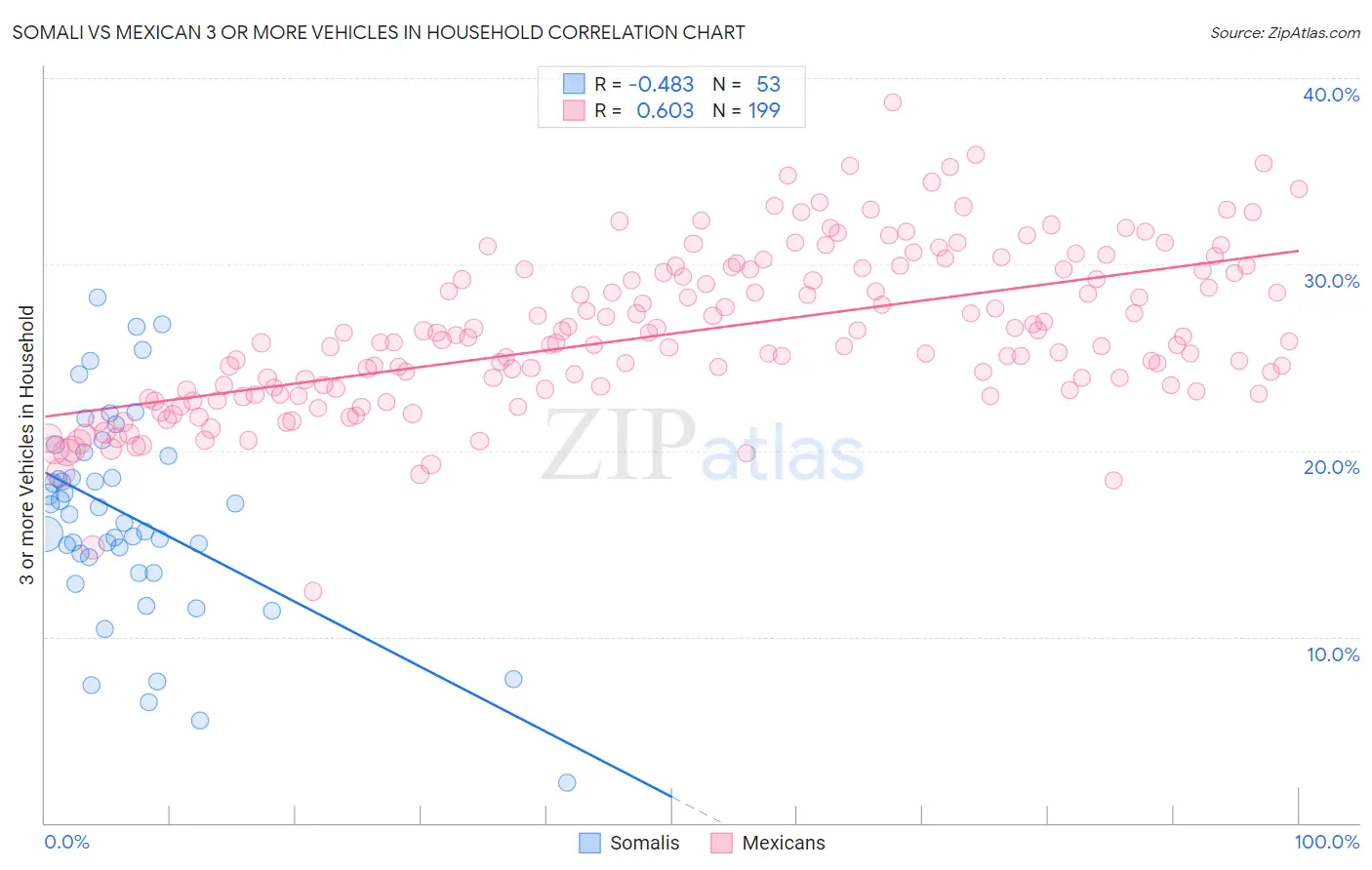 Somali vs Mexican 3 or more Vehicles in Household