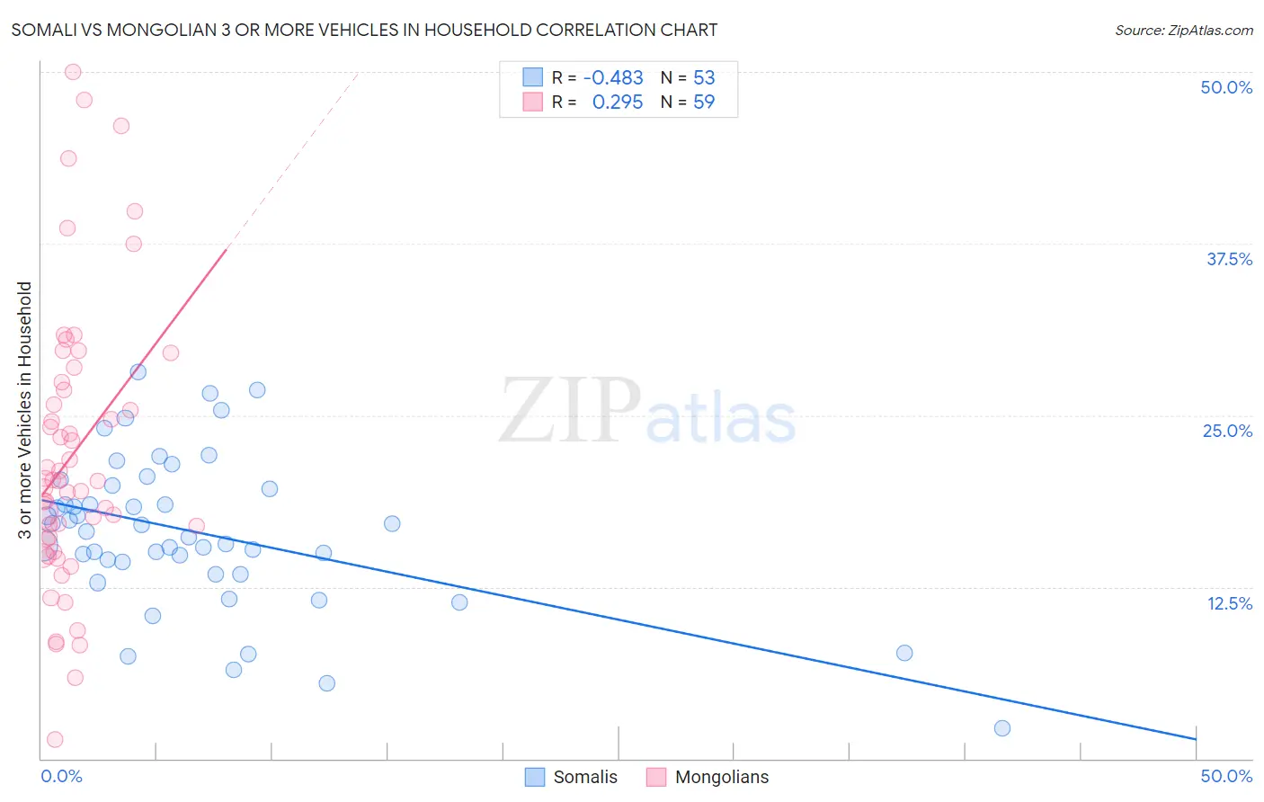 Somali vs Mongolian 3 or more Vehicles in Household