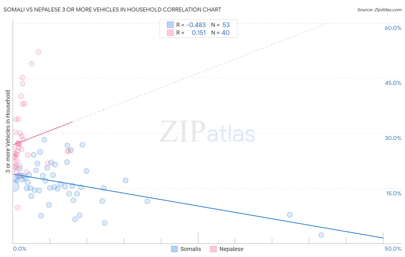 Somali vs Nepalese 3 or more Vehicles in Household