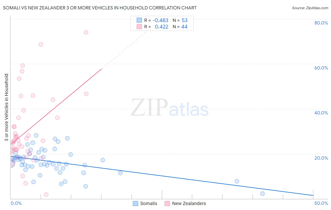 Somali vs New Zealander 3 or more Vehicles in Household