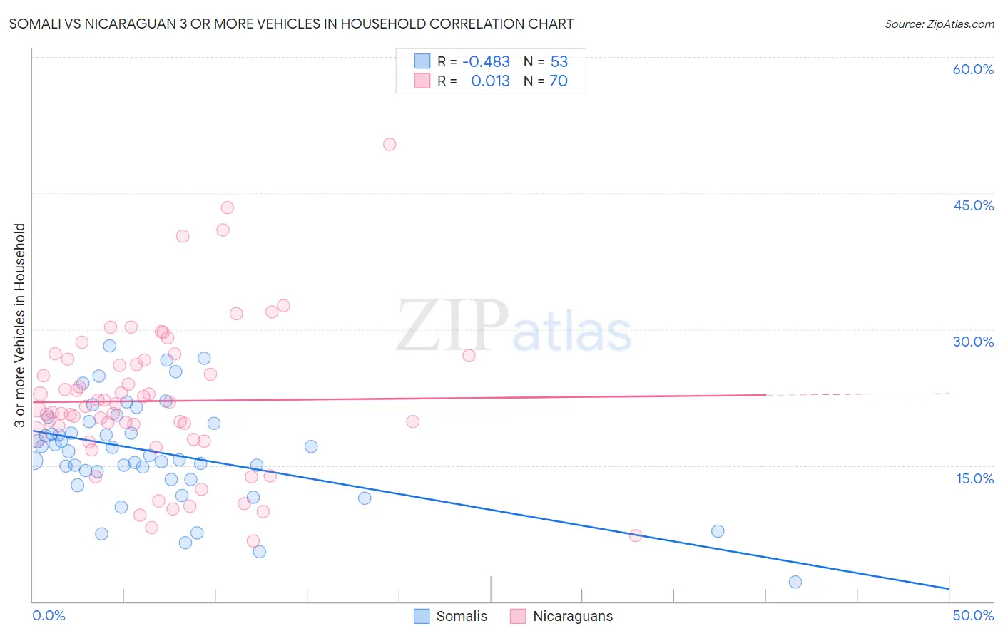 Somali vs Nicaraguan 3 or more Vehicles in Household