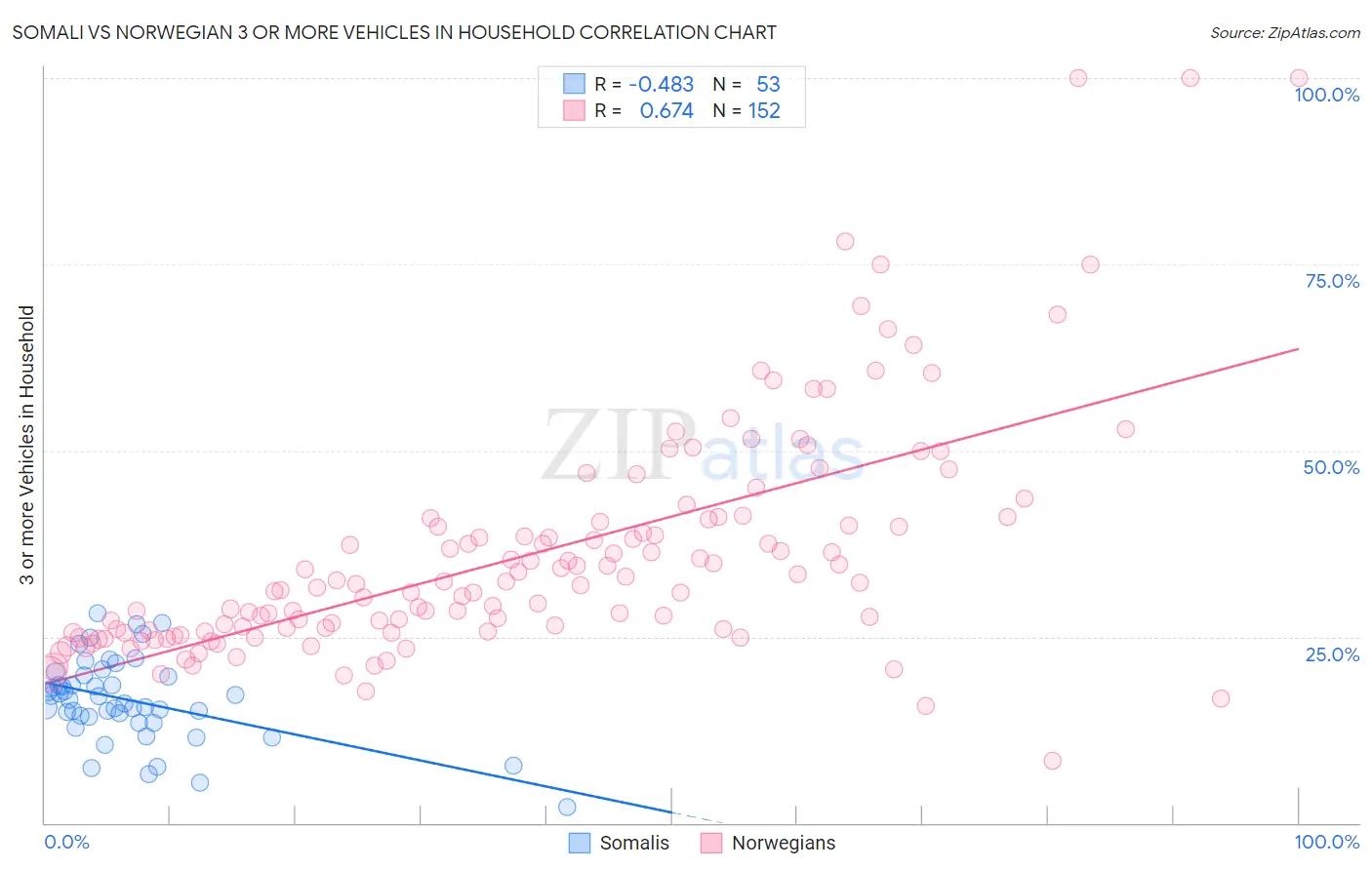 Somali vs Norwegian 3 or more Vehicles in Household