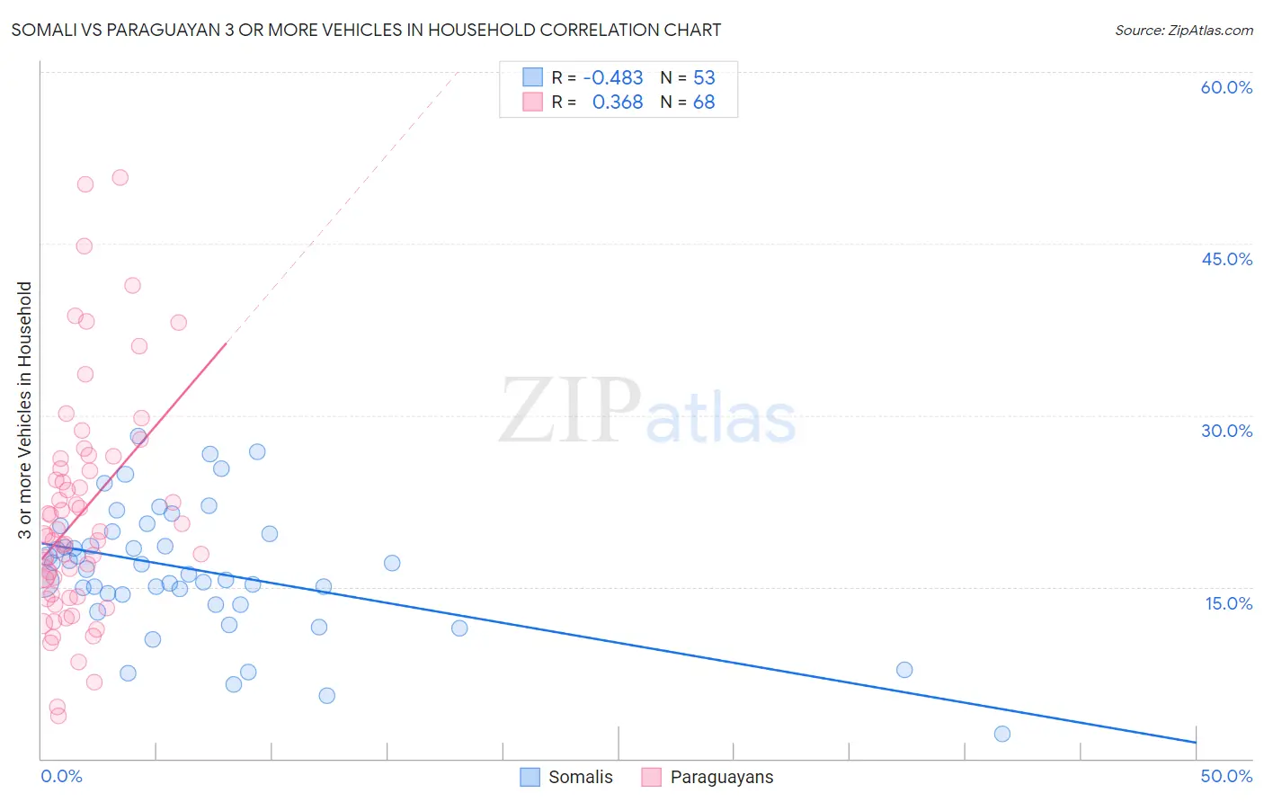 Somali vs Paraguayan 3 or more Vehicles in Household