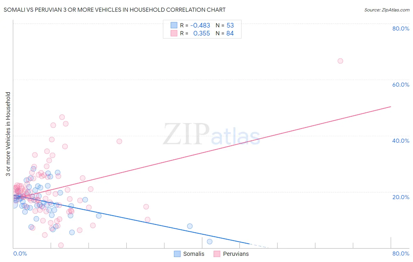 Somali vs Peruvian 3 or more Vehicles in Household