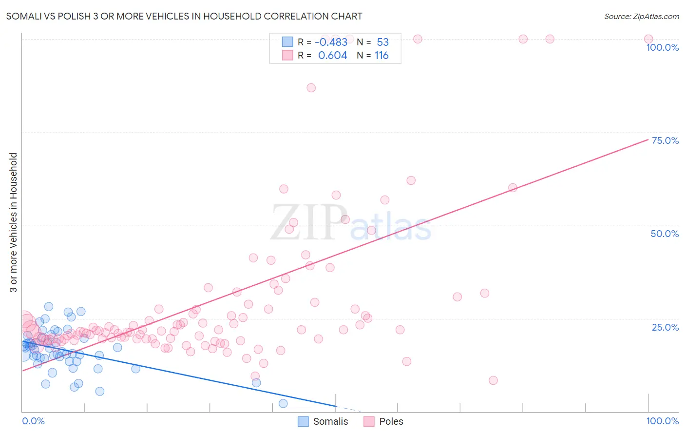 Somali vs Polish 3 or more Vehicles in Household