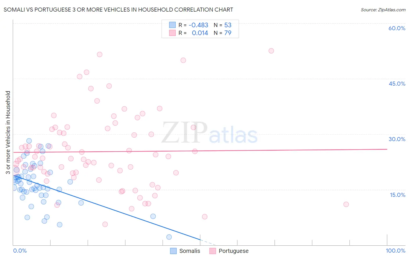 Somali vs Portuguese 3 or more Vehicles in Household