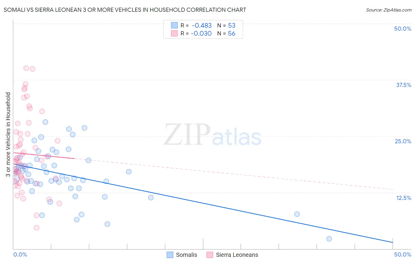 Somali vs Sierra Leonean 3 or more Vehicles in Household