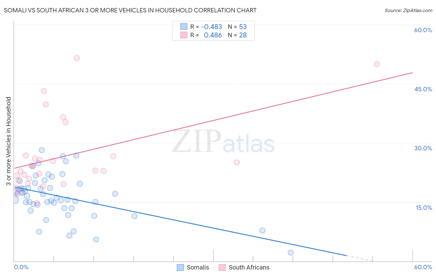 Somali vs South African 3 or more Vehicles in Household