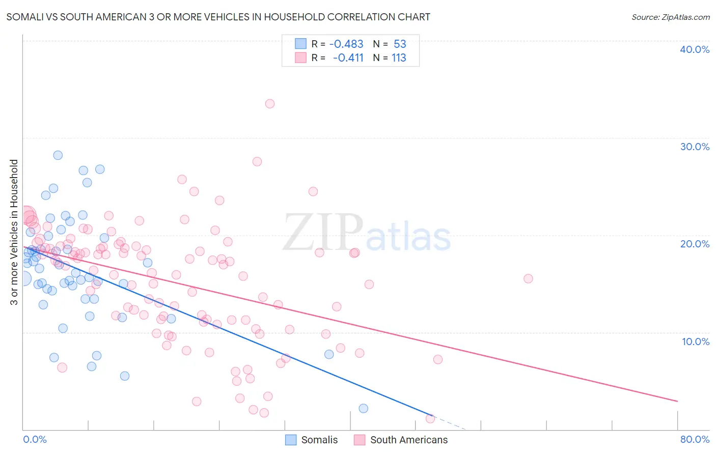 Somali vs South American 3 or more Vehicles in Household