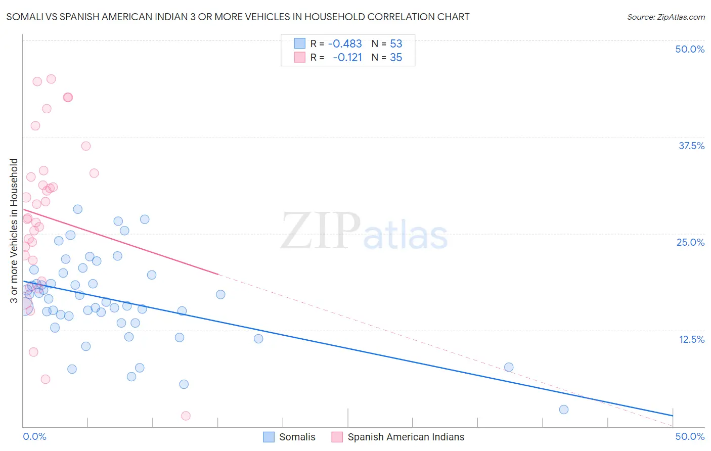 Somali vs Spanish American Indian 3 or more Vehicles in Household