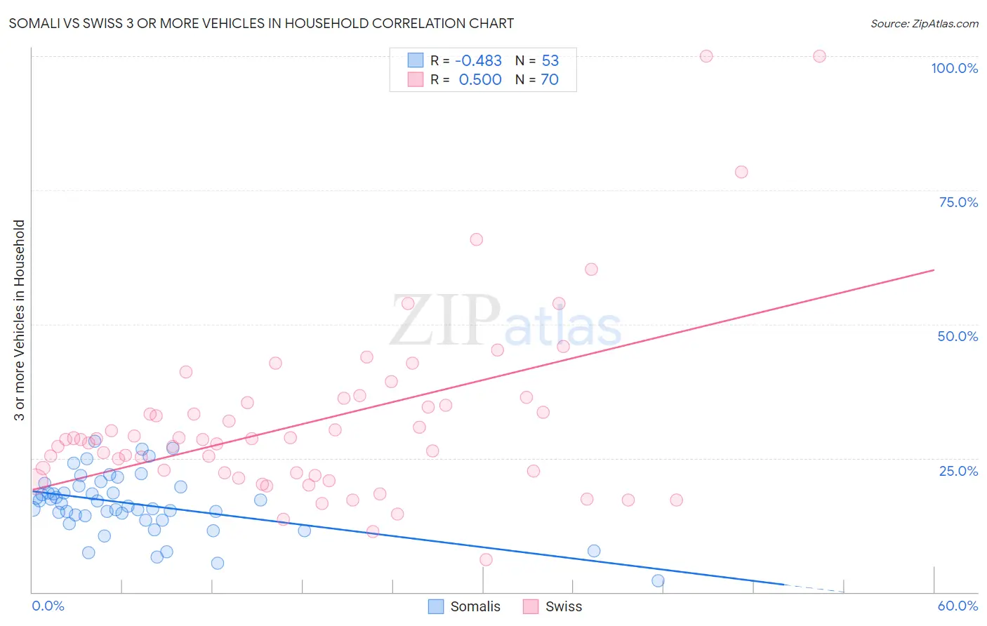 Somali vs Swiss 3 or more Vehicles in Household