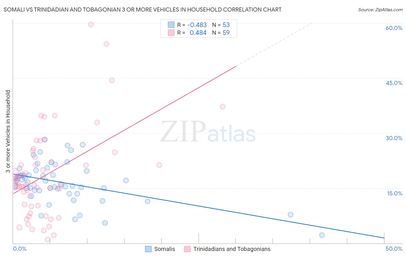 Somali vs Trinidadian and Tobagonian 3 or more Vehicles in Household