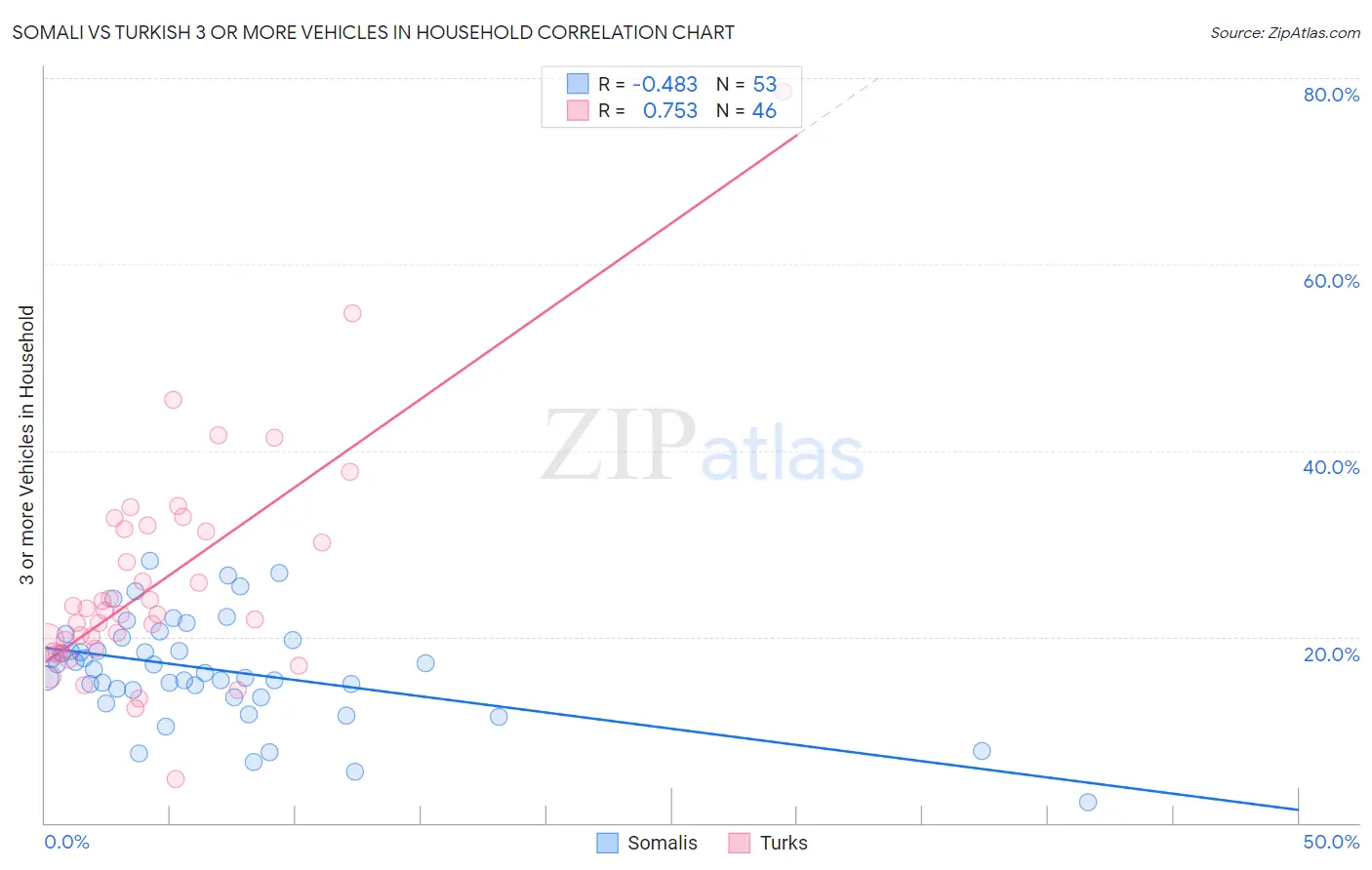 Somali vs Turkish 3 or more Vehicles in Household