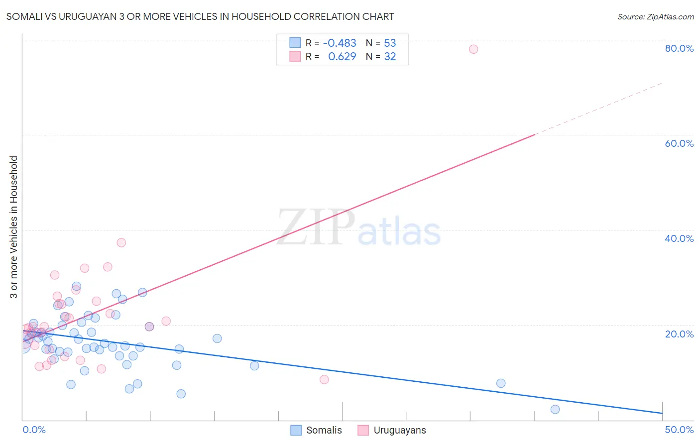 Somali vs Uruguayan 3 or more Vehicles in Household