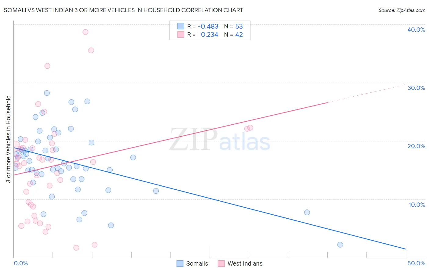 Somali vs West Indian 3 or more Vehicles in Household