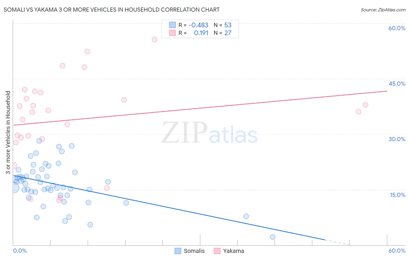 Somali vs Yakama 3 or more Vehicles in Household