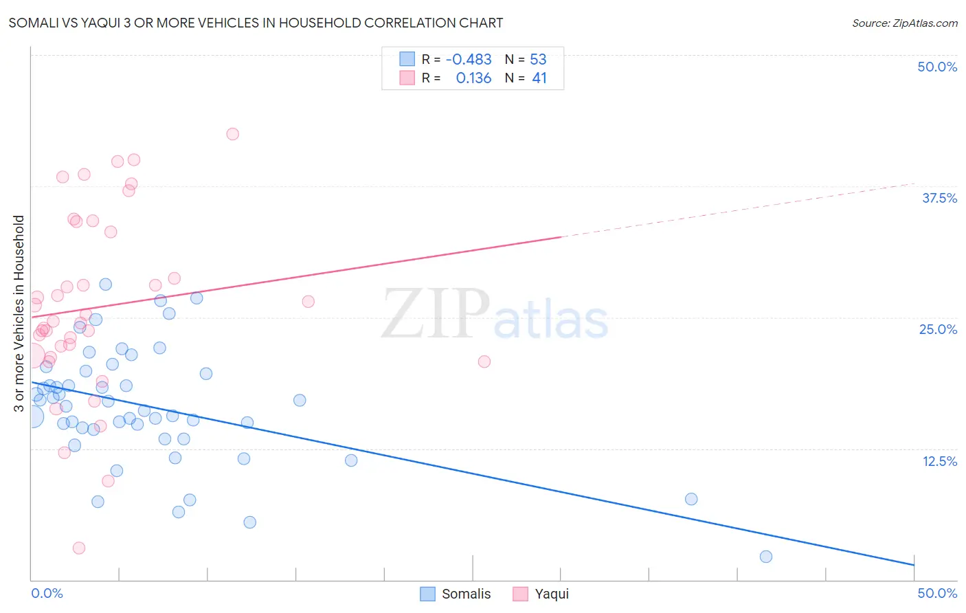 Somali vs Yaqui 3 or more Vehicles in Household