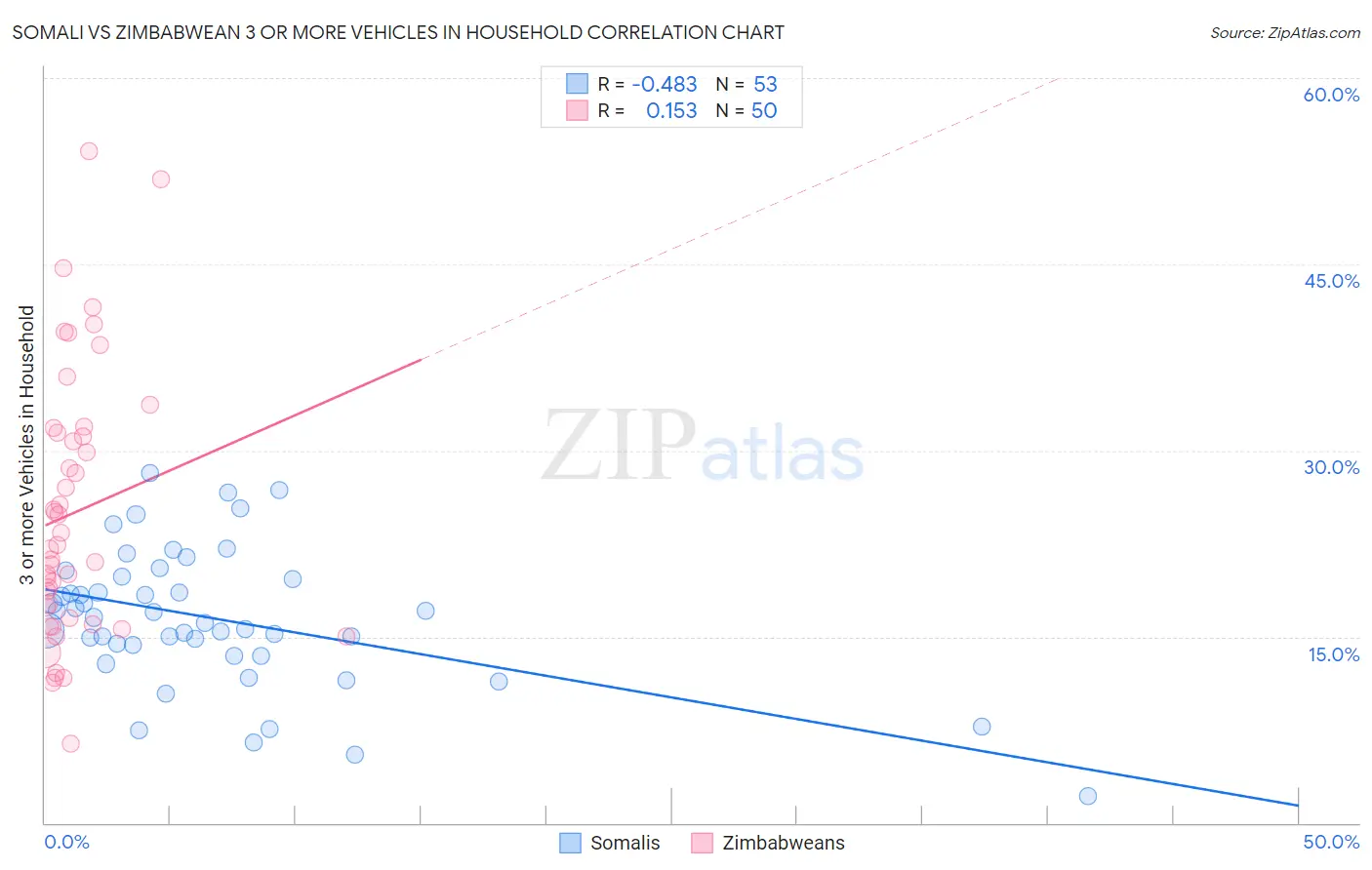 Somali vs Zimbabwean 3 or more Vehicles in Household