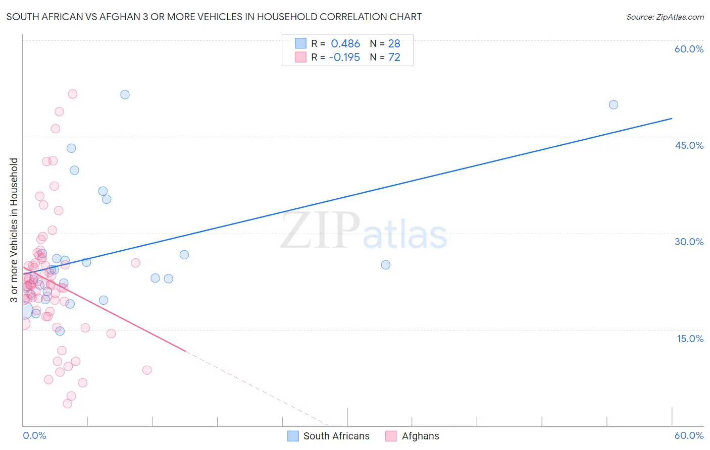 South African vs Afghan 3 or more Vehicles in Household