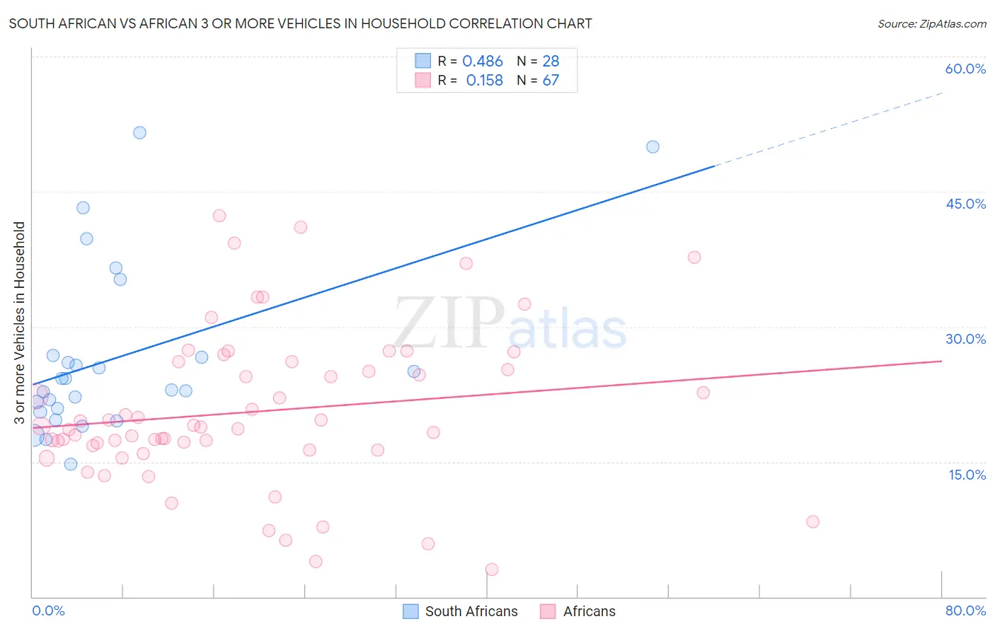 South African vs African 3 or more Vehicles in Household