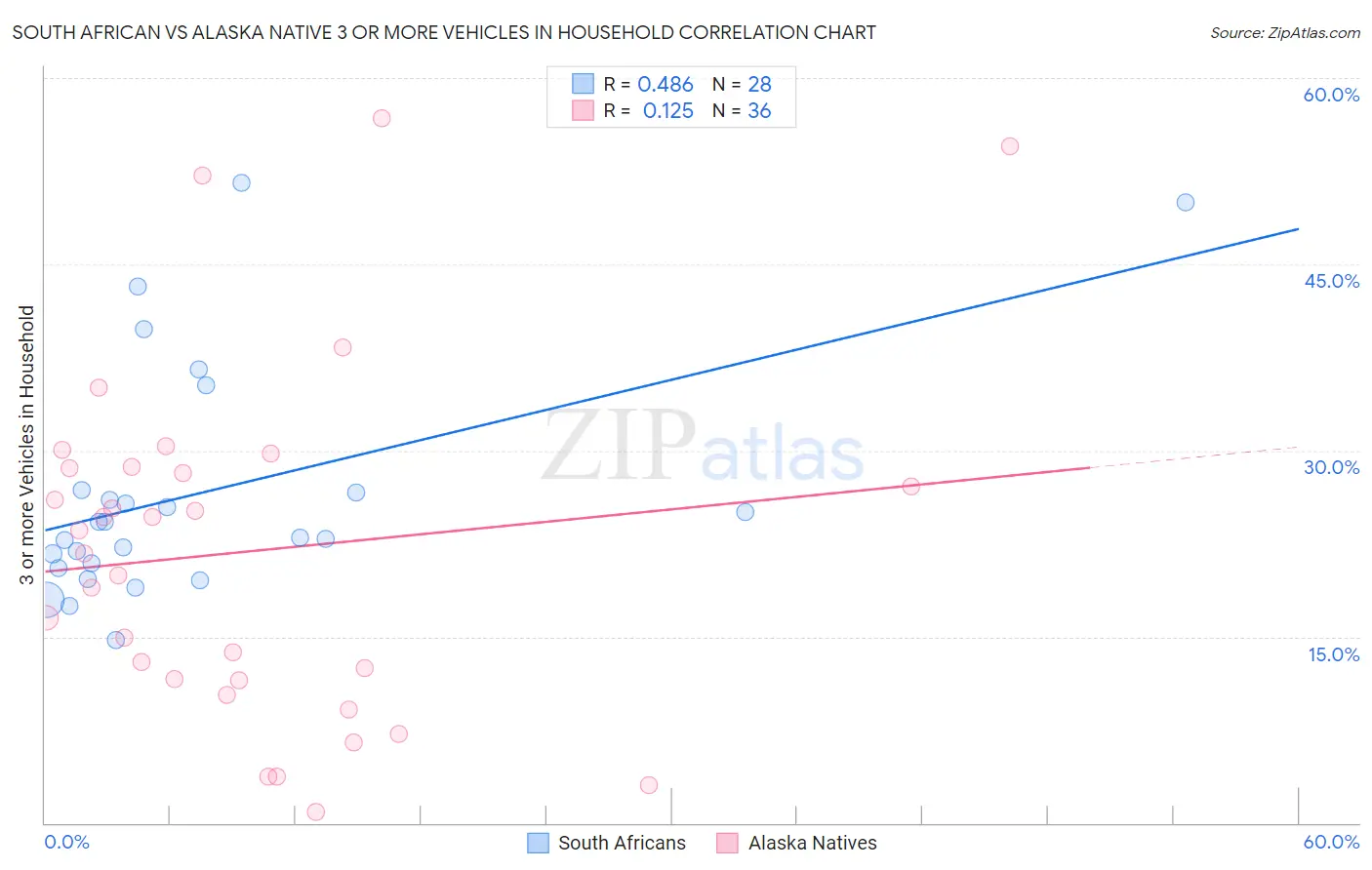 South African vs Alaska Native 3 or more Vehicles in Household