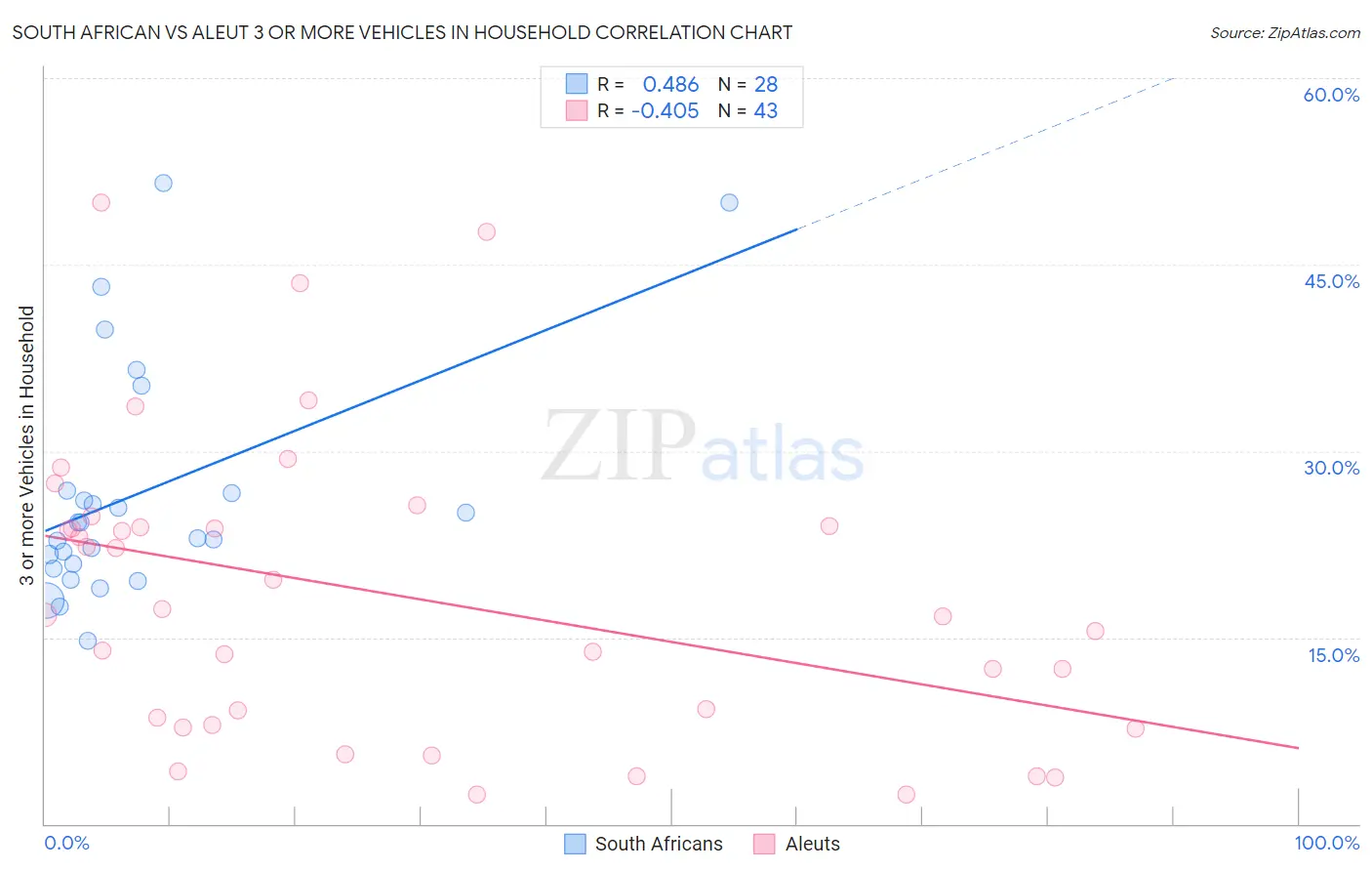 South African vs Aleut 3 or more Vehicles in Household
