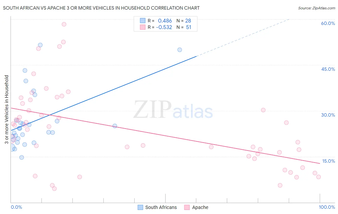 South African vs Apache 3 or more Vehicles in Household