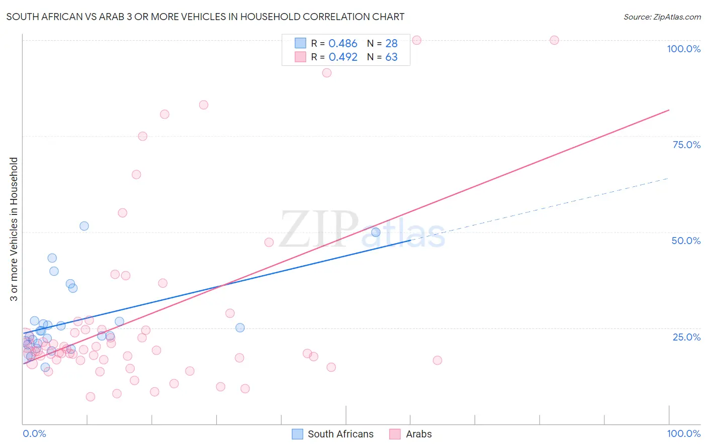 South African vs Arab 3 or more Vehicles in Household