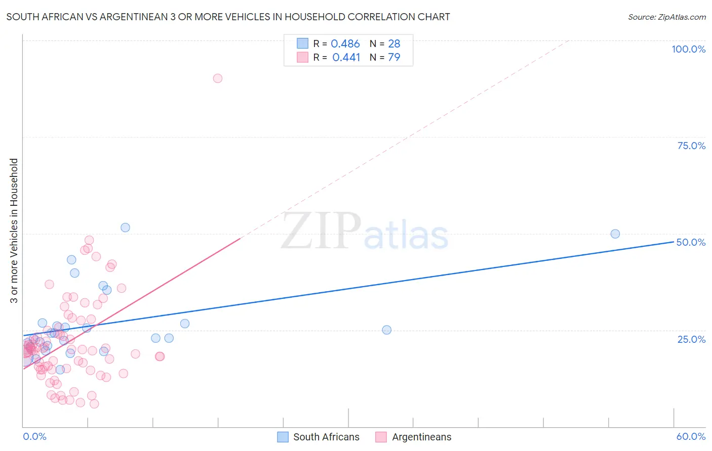 South African vs Argentinean 3 or more Vehicles in Household