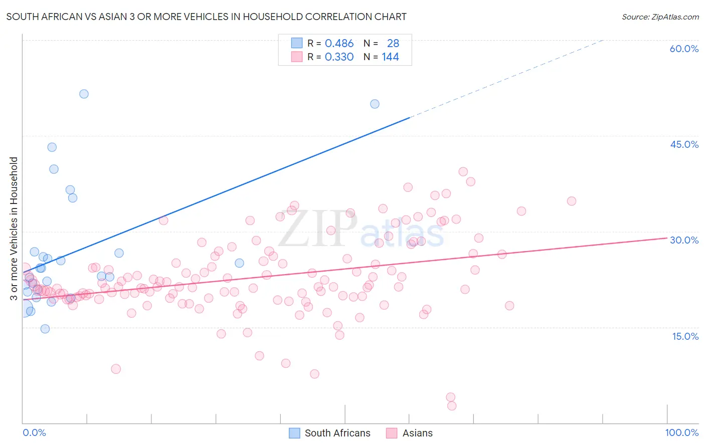 South African vs Asian 3 or more Vehicles in Household