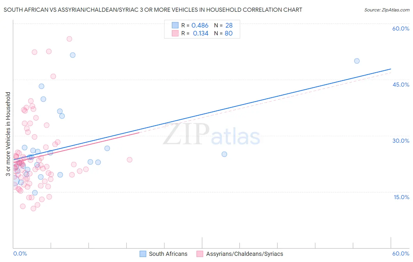 South African vs Assyrian/Chaldean/Syriac 3 or more Vehicles in Household