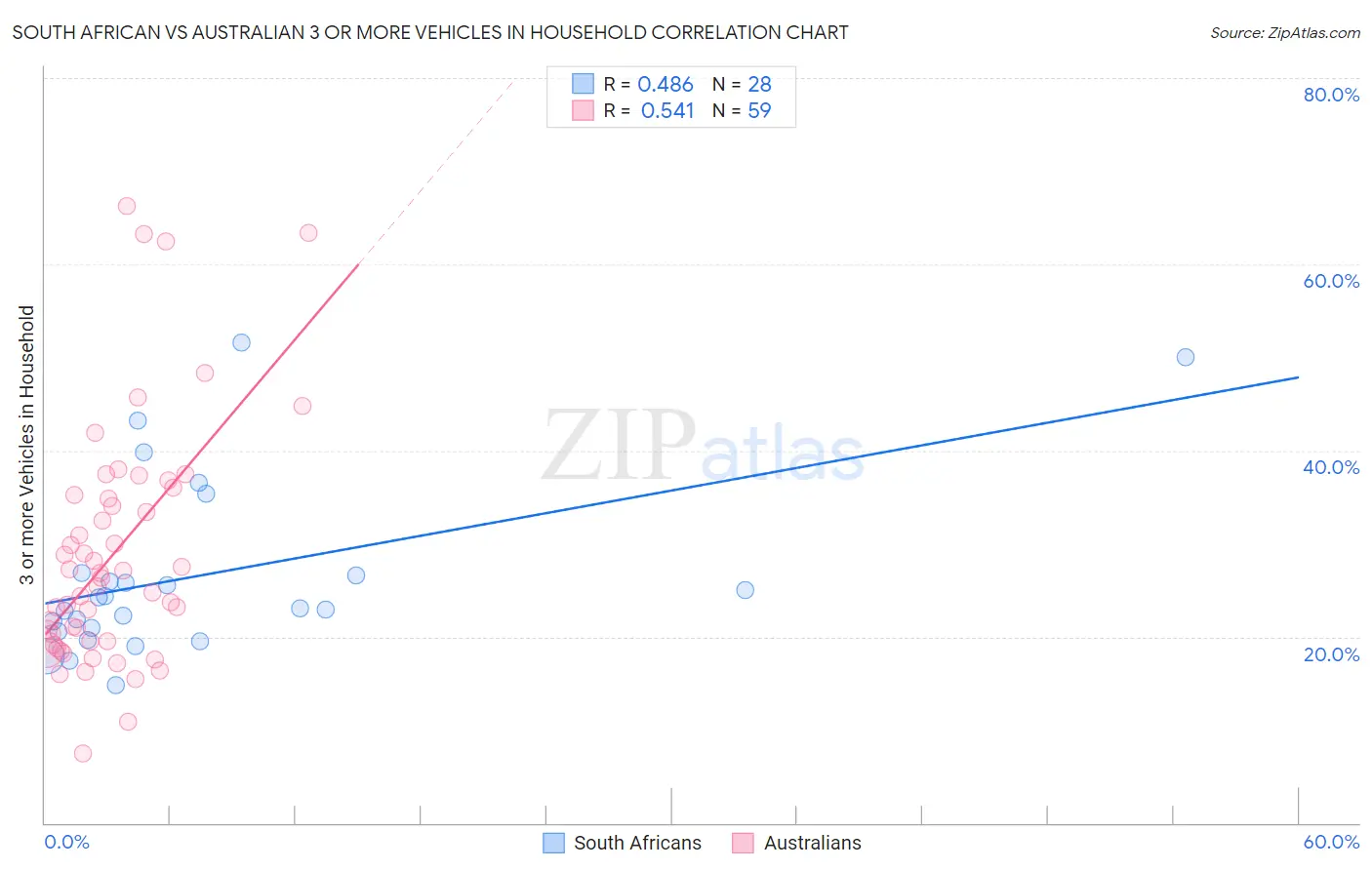 South African vs Australian 3 or more Vehicles in Household