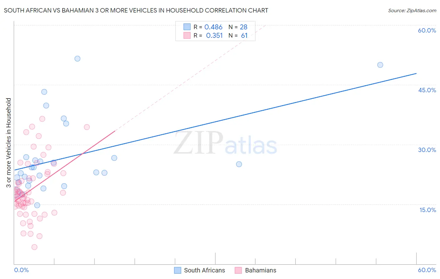 South African vs Bahamian 3 or more Vehicles in Household