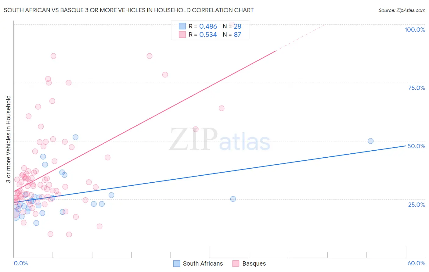 South African vs Basque 3 or more Vehicles in Household