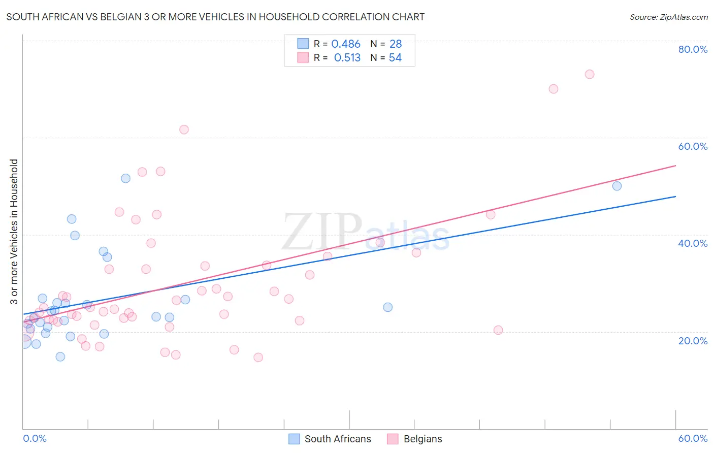 South African vs Belgian 3 or more Vehicles in Household