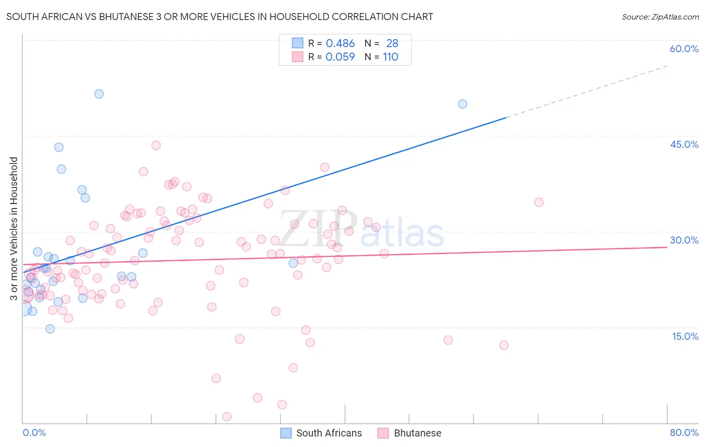 South African vs Bhutanese 3 or more Vehicles in Household