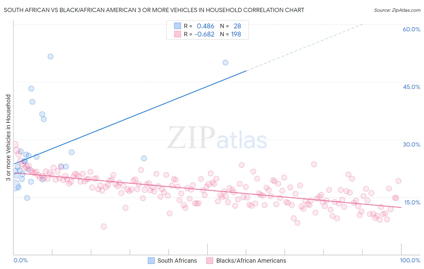 South African vs Black/African American 3 or more Vehicles in Household