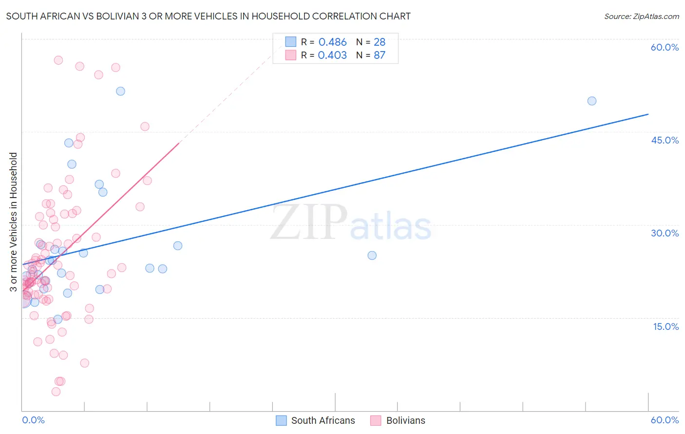 South African vs Bolivian 3 or more Vehicles in Household