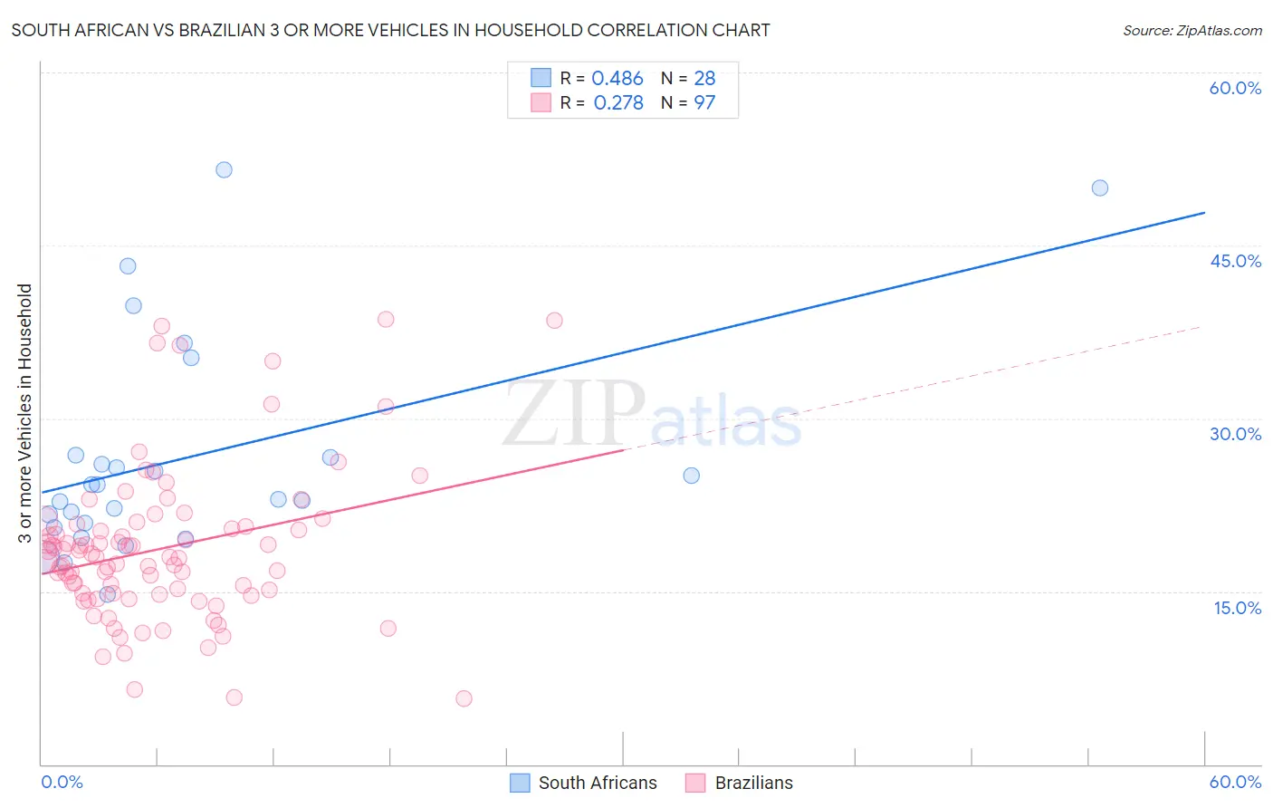 South African vs Brazilian 3 or more Vehicles in Household