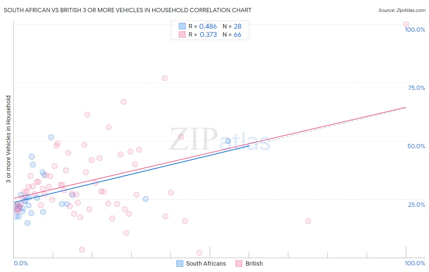 South African vs British 3 or more Vehicles in Household