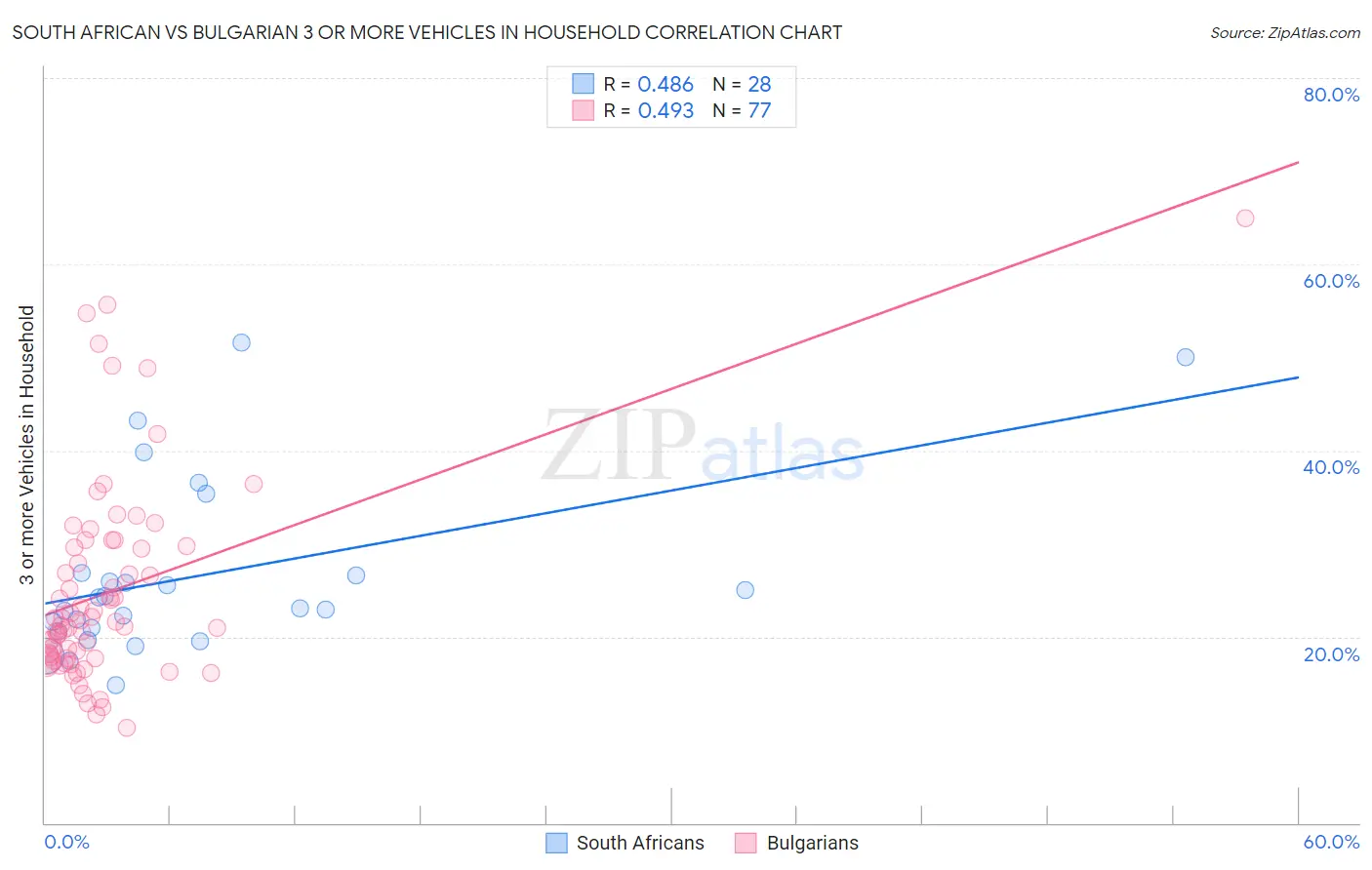 South African vs Bulgarian 3 or more Vehicles in Household