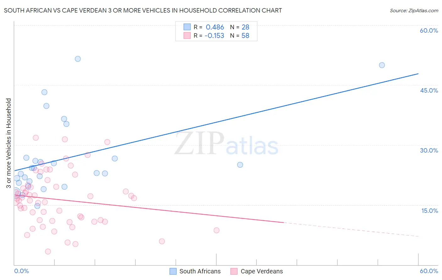South African vs Cape Verdean 3 or more Vehicles in Household