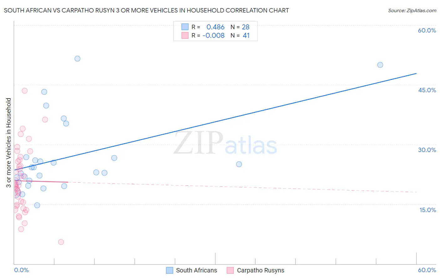 South African vs Carpatho Rusyn 3 or more Vehicles in Household