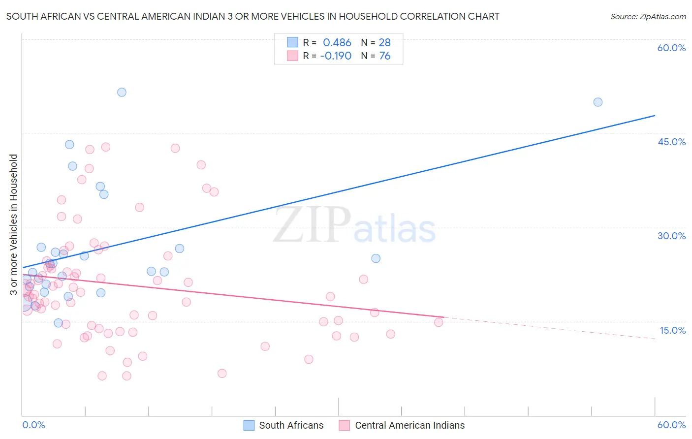 South African vs Central American Indian 3 or more Vehicles in Household