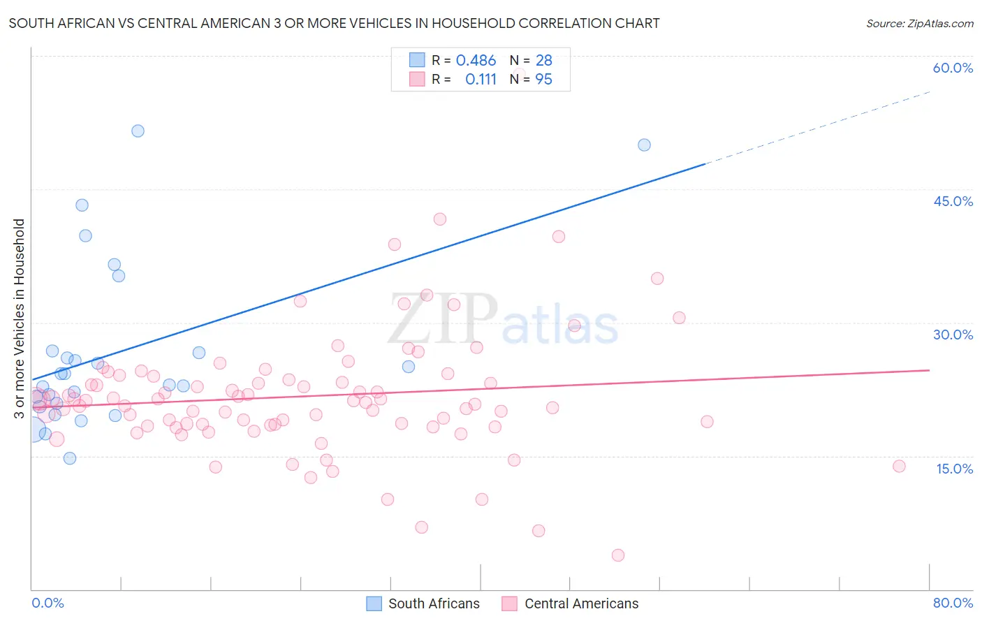 South African vs Central American 3 or more Vehicles in Household