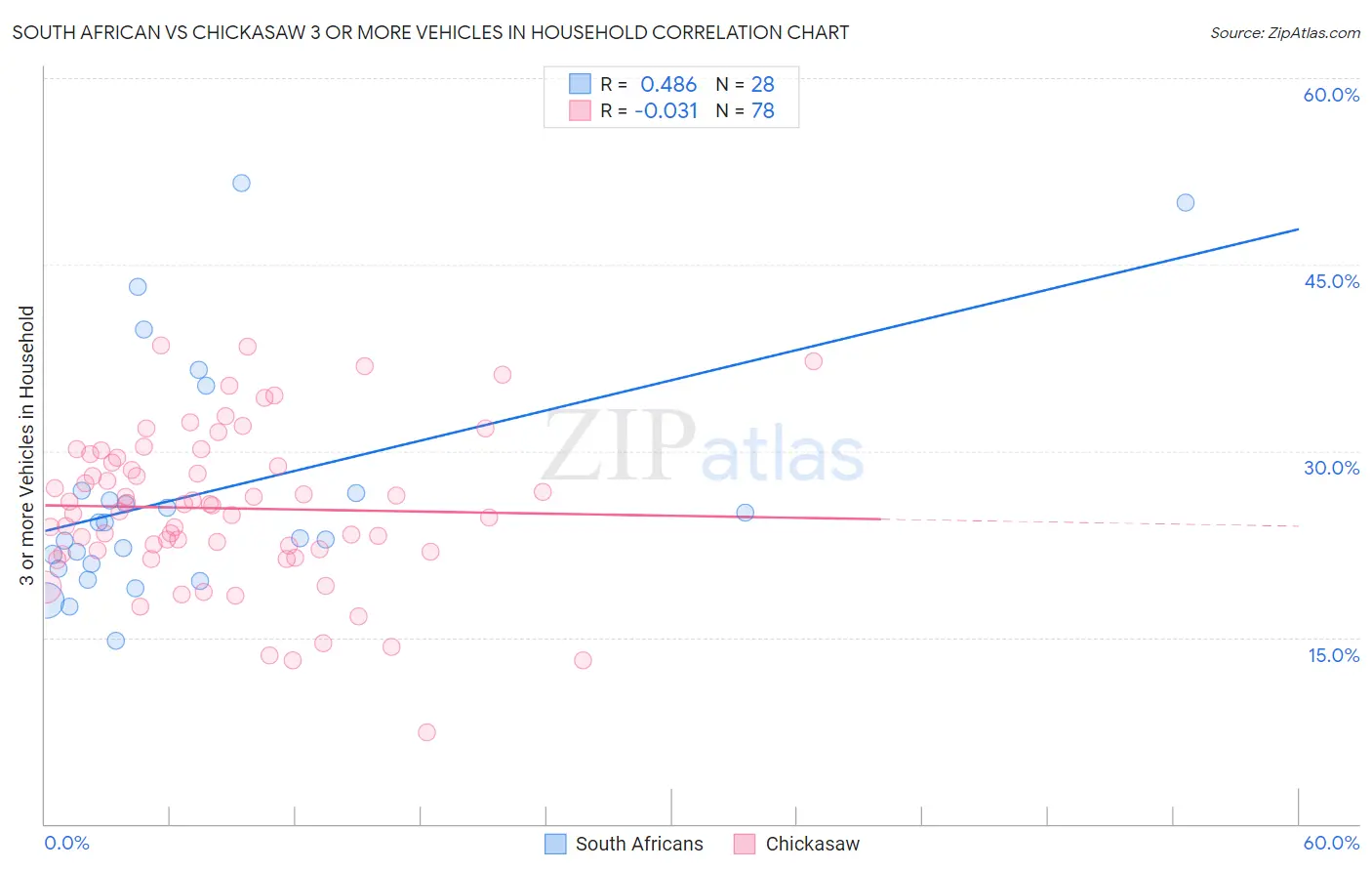 South African vs Chickasaw 3 or more Vehicles in Household